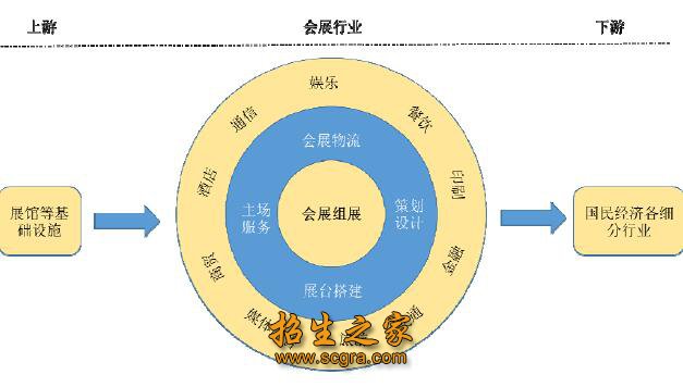 會(huì)展行業(yè)組成圖