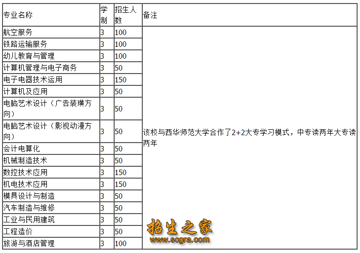 招生專業(yè)