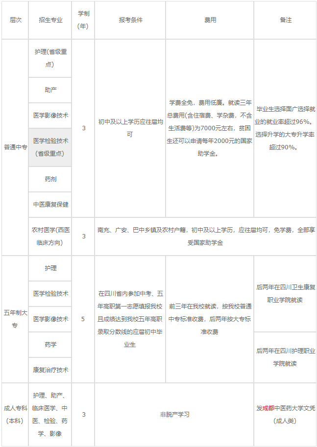 南充衛(wèi)生學(xué)校2020年各專業(yè)學(xué)費(fèi)、助學(xué)政策