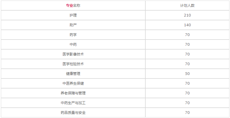 貴州省畢節(jié)市衛(wèi)生學(xué)校2020年招生計劃