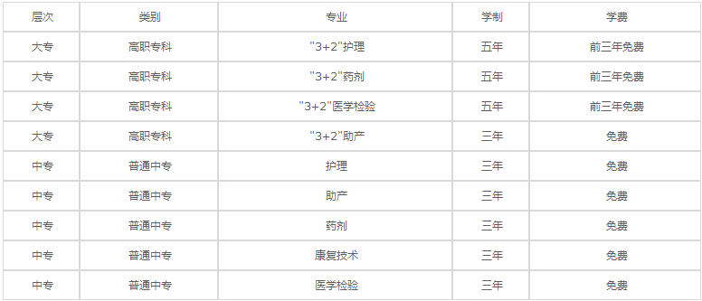 重慶長壽衛(wèi)生學(xué)校2020年各專業(yè)學(xué)費