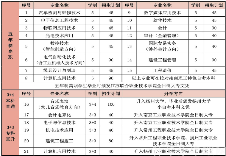 揚(yáng)州高等職業(yè)技術(shù)學(xué)校