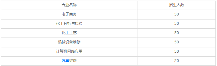 四川理工技師學院2023年招生專業(yè)