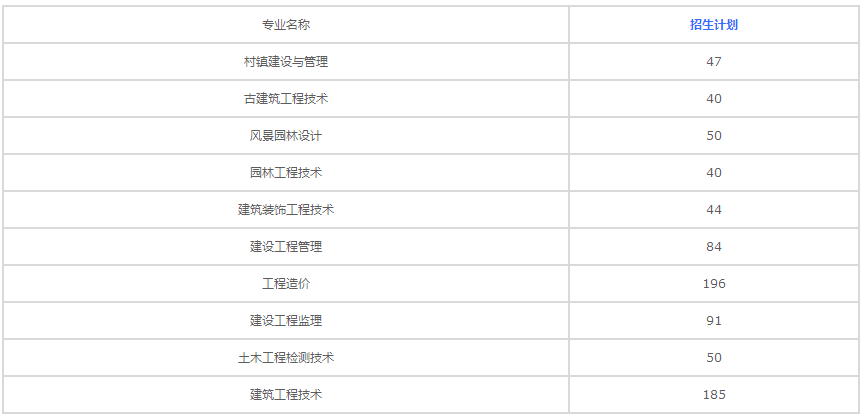 重慶建筑工程職業(yè)學(xué)院2023年招生計(jì)劃