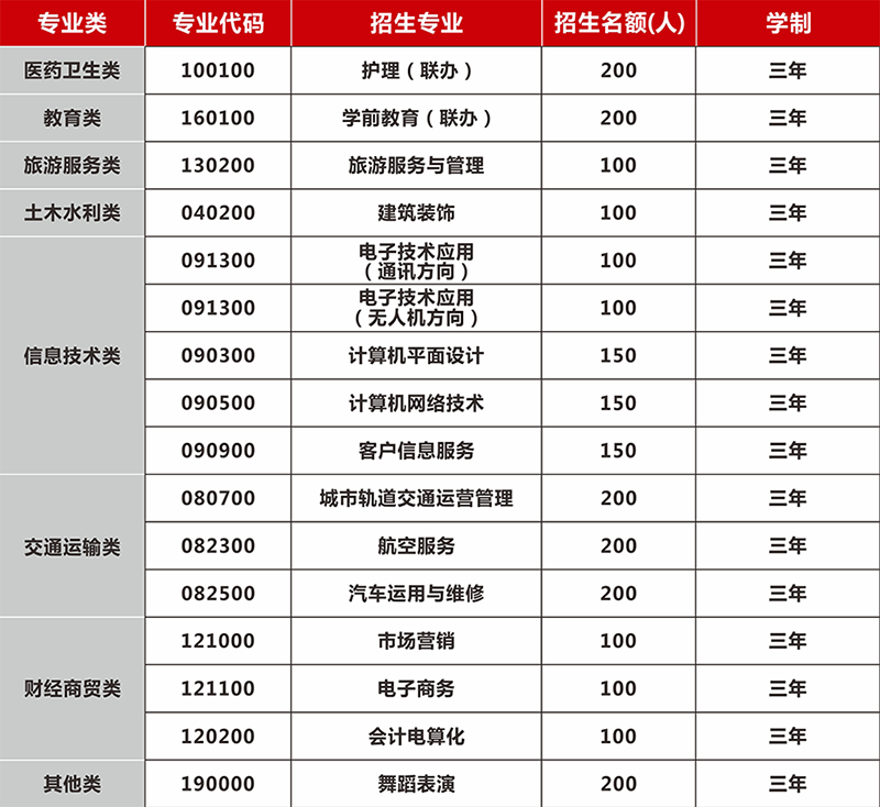 貴陽電子職業(yè)學(xué)校林東校區(qū)2024年各專業(yè)招生計劃